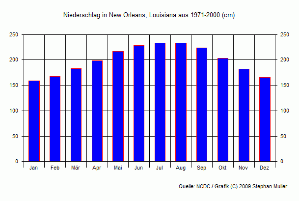 Niederschlag in New Orleans, Louisiana